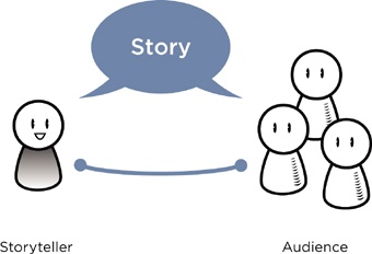 In the Story Triangle, there is a connection between the storyteller and the audience, as well as between the audience and the story.