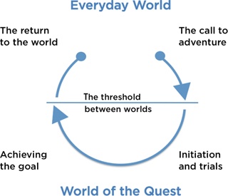 The hero story structure is a cycle. The point where the story ends can be the beginning of the next story.