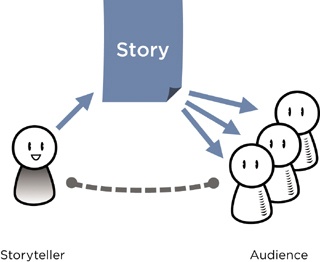 In a written story, communication between the storyteller and the audience is only indirect.