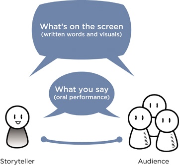 The Story Triangle for presentations has two story forms working simultaneously: the oral story and the visual one.