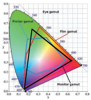 The CIE chromaticity diagram