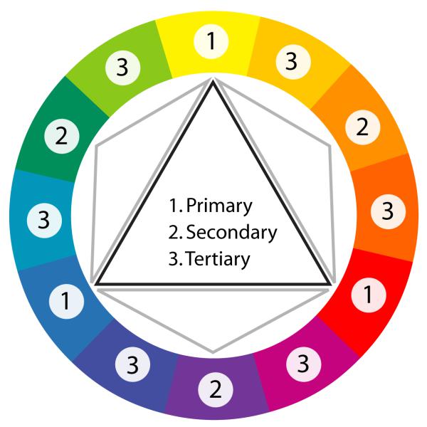 The traditional red, yellow, and blue artists’ color wheel