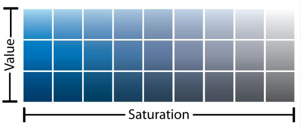 Value and saturation chart