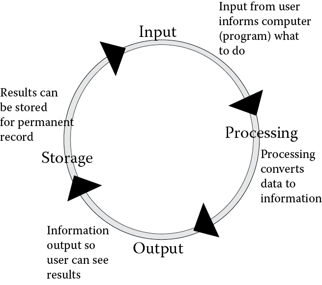 Image of IPOS cycle.