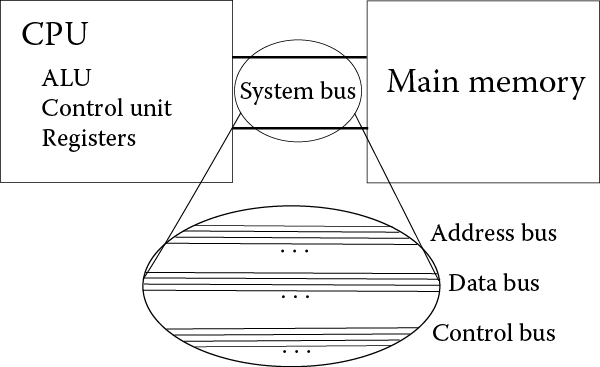 Image of System bus connecting CPU and memory.