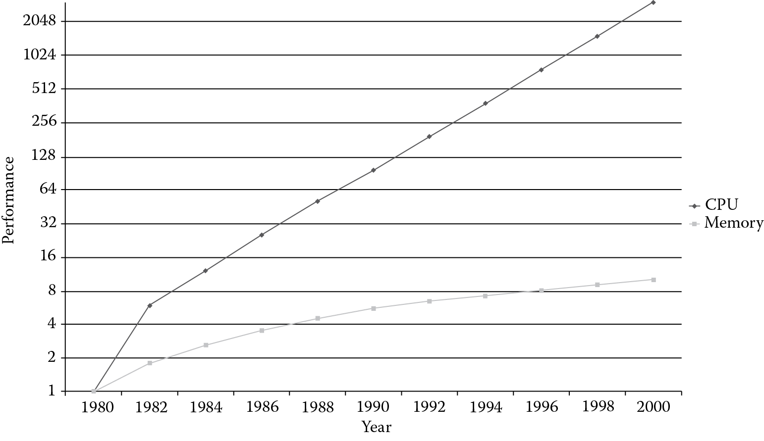 Image of Improvement in CPU speed over memory access time.