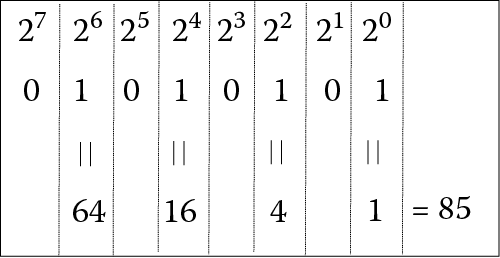 Image of Sample binary to decimal conversion.