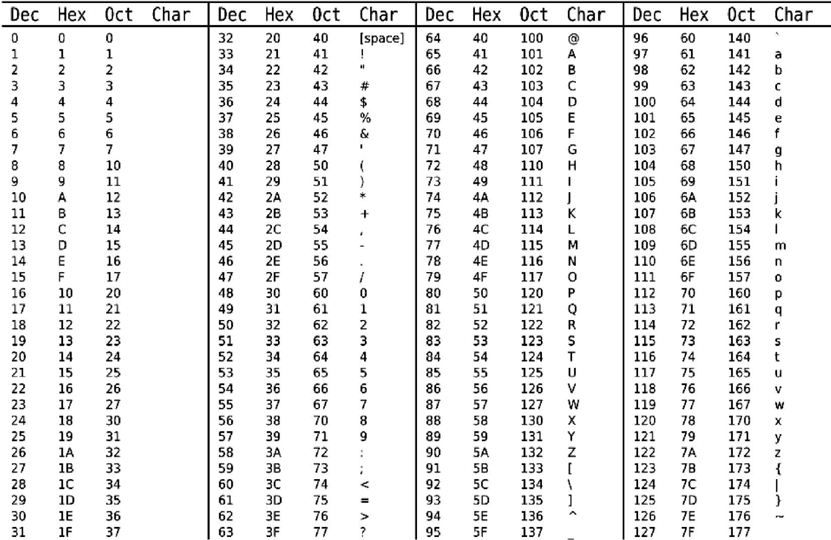 Image of ASCII table. Each character is shown in decimal, hex, and octal