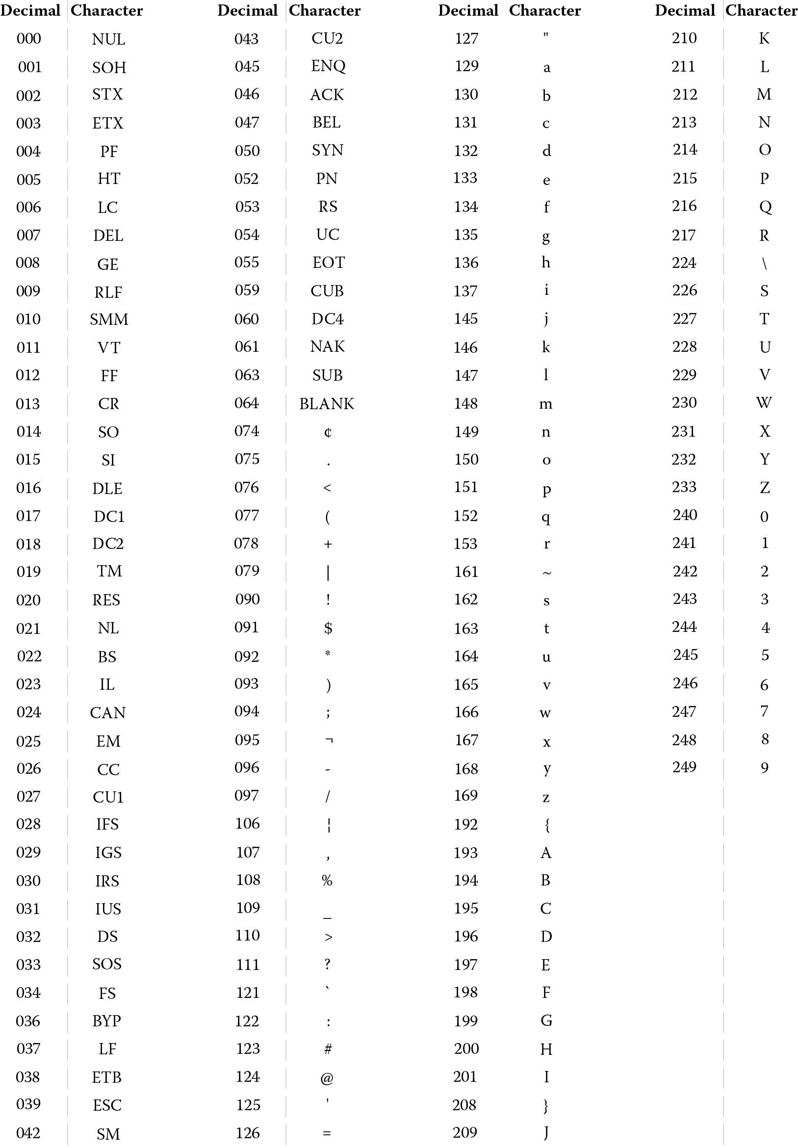 Image of EBCDIC table