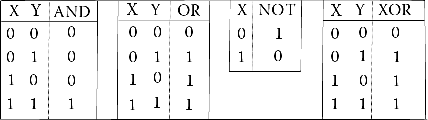 Image of Basic logic operation truth tables.