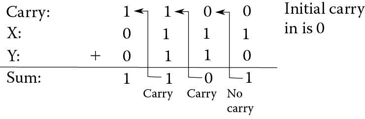 Image of Binary addition showing sum and carry out/carry in.