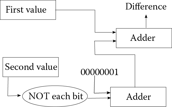 Image of Subtracting two numbers performed by two additions and NOT