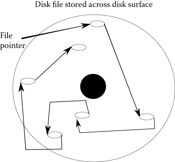 Image of Pointers are used to determine next file block on disk