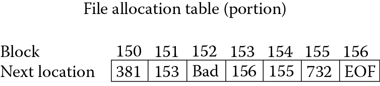 Image of Portion of a file allocation table