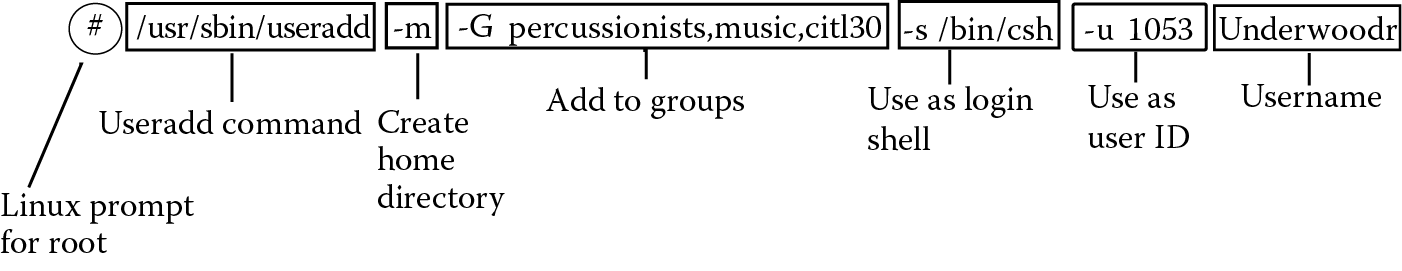 Image of Linux useradd command