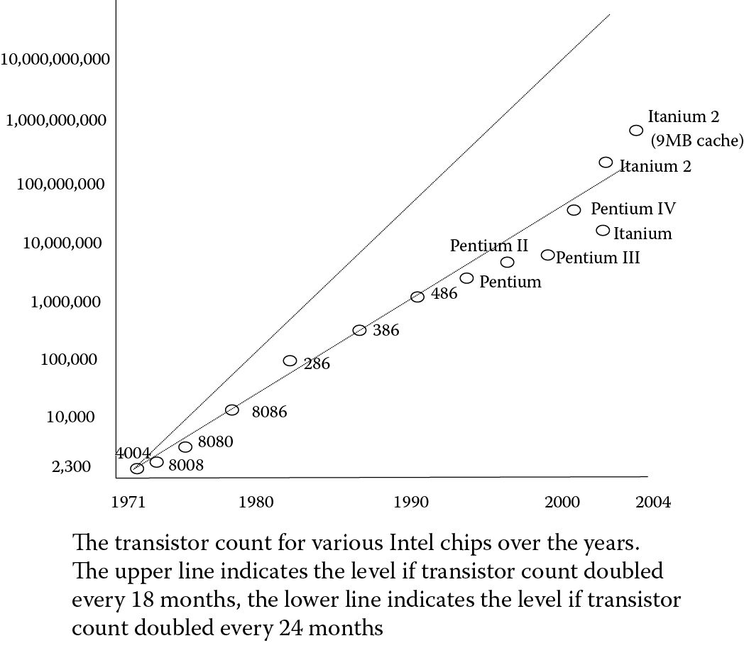 Image of Charting miniaturization—Moore’s law. The scale on the left increases exponentially, not linearly