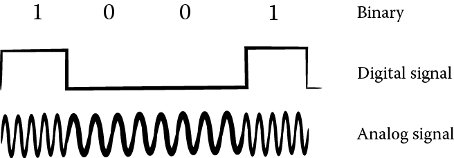 Image of Signal modulation