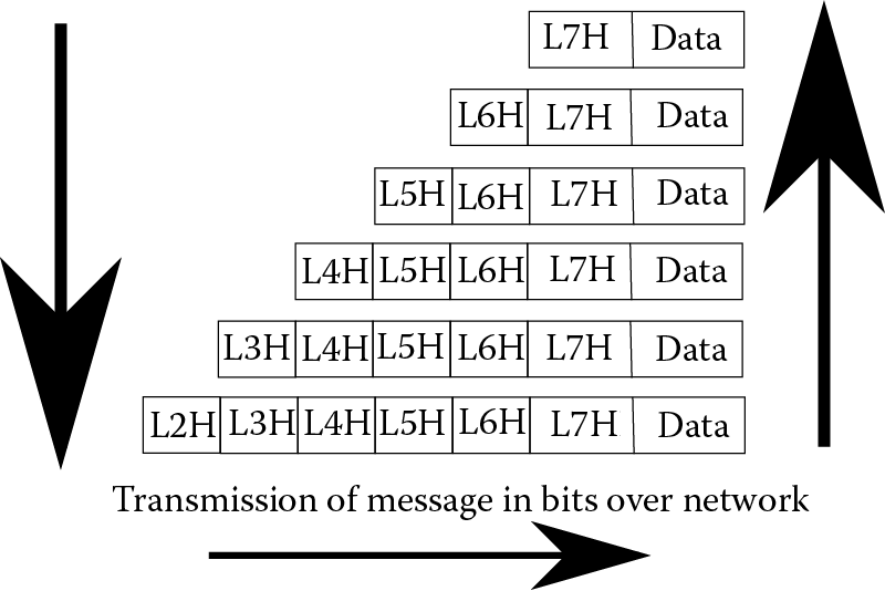 Image of OSI model mapping layer by layer