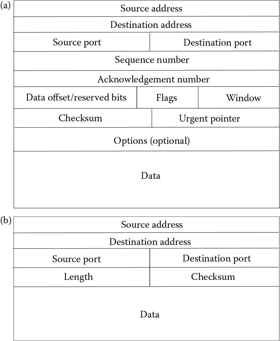 Image of Standard TCP packet (a) and UDP packet (b)