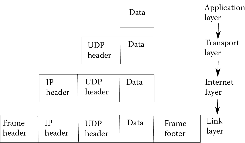 Image of TCP/IP packet formation