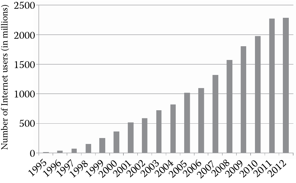 Image of Number of Internet users from 1995 to 2012