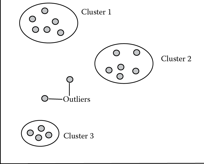 Image of Results of clustering data.