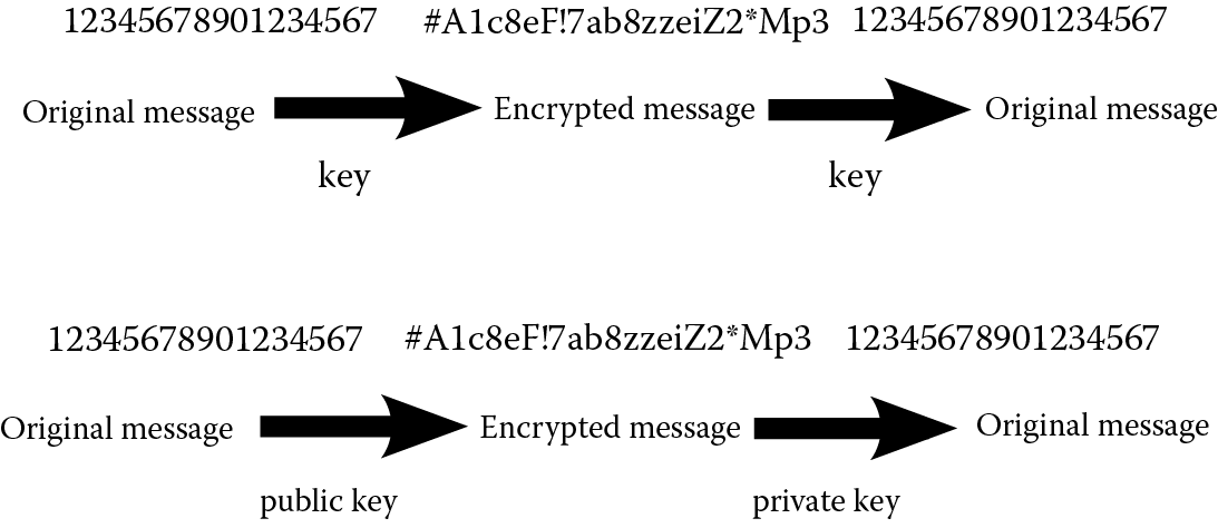 Image of Private key encryption (top) versus public key encryption (bottom).