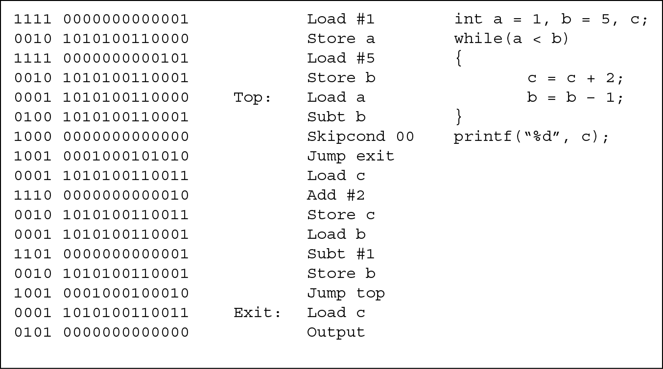 Image of A simple program written in machine language (leftmost column), assembly language (center column), and C (rightmost column).