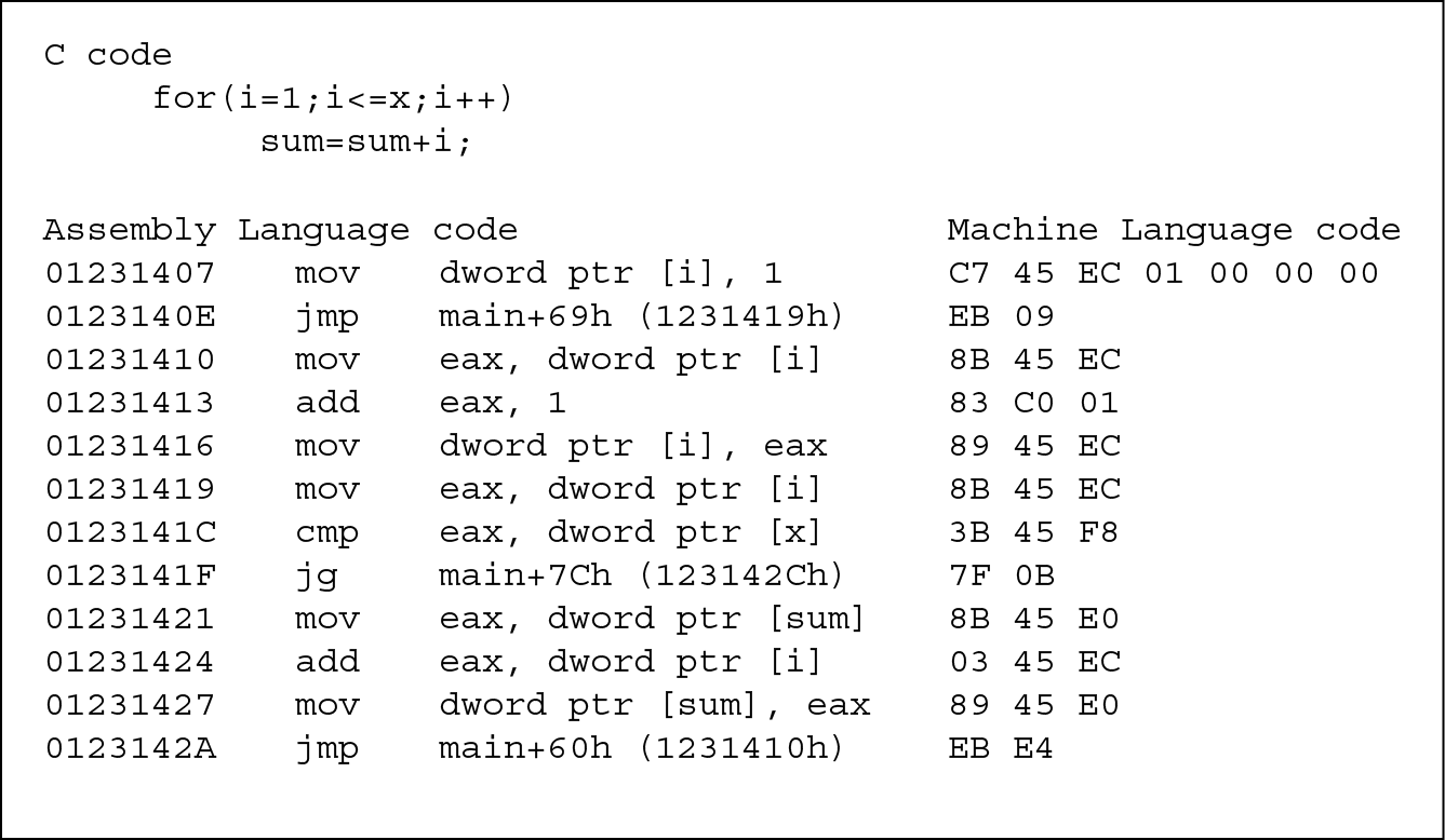 Image of A comparison of high level, assembly and machine code