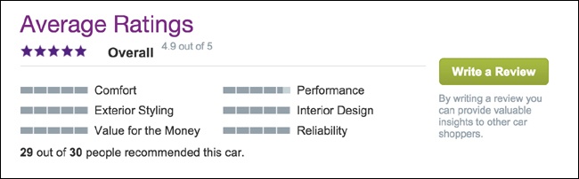 The aggregate rating widget for Cars.com clearly indicates the average rating and how many recommended this specific car.