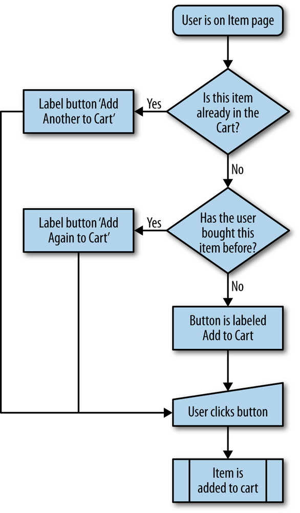 An example of a rules logic diagram.