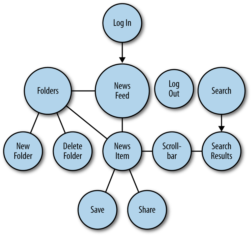 A simple example of a microinteractions map for a newsreader.