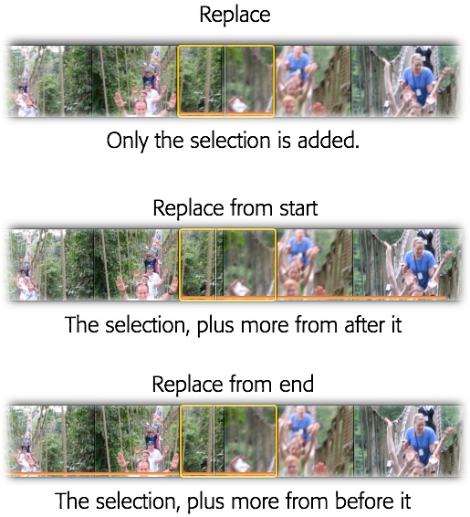 You can replace clips in your project without having to select exactly the right amount of video from a clip in the Event browser. In this example, you’re replacing 10 seconds’ worth of footage.Top: If you selected only 4 seconds of video in the Event browser and choose “Replace,” iMovie adds only that 4-second selection.Middle: If you use “Replace from Start,” iMovie adds 6 seconds of footage to the end of your replacement clip, so that it matches the clip it’s replacing. (The orange line shows you how much event footage iMovie added.)Bottom: If you select “Replace from End,” then instead of extending your selection by adding 6 seconds at the end of the clip, iMovie adds 6 seconds to the beginning of it.