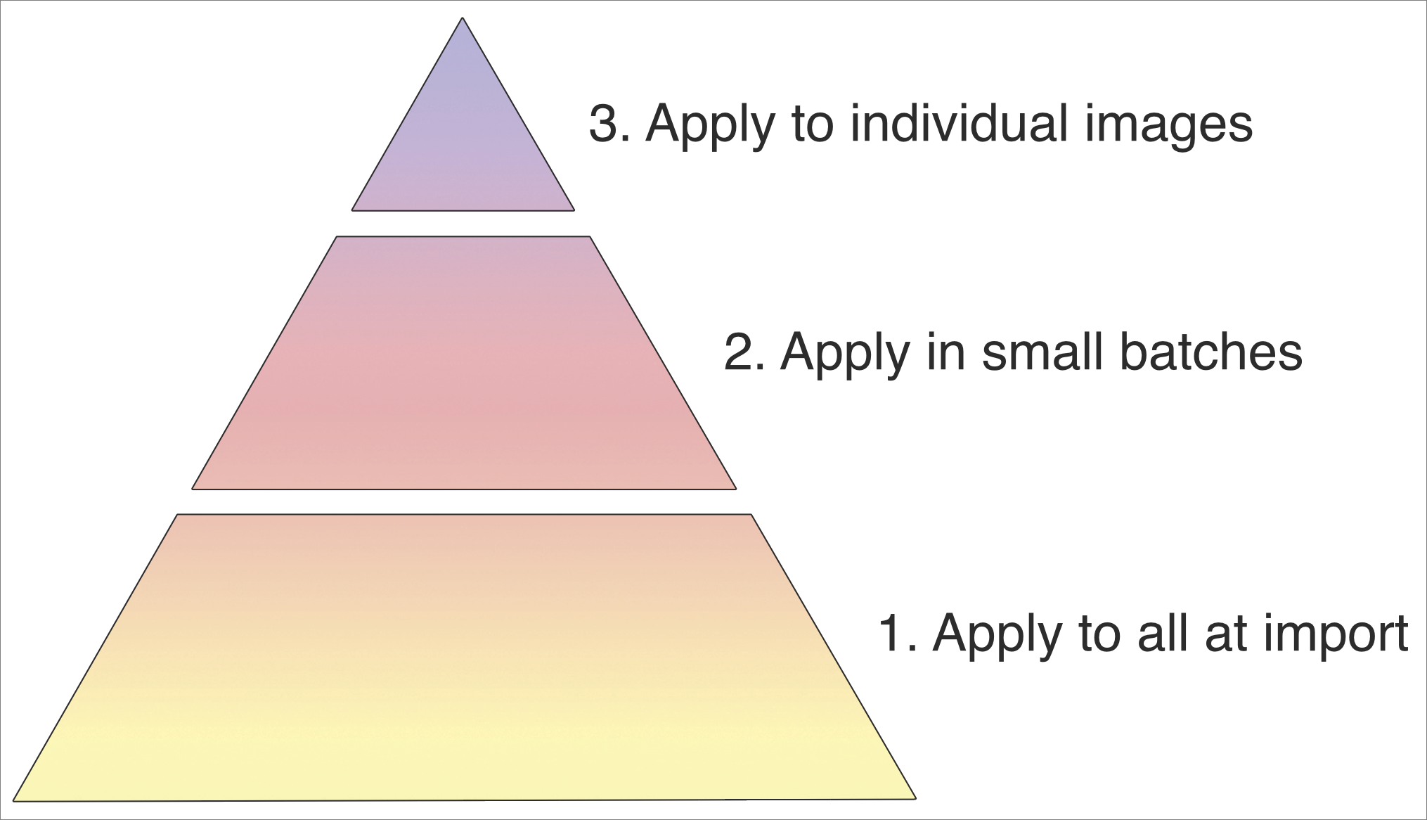 Figure 28: Build up metadata in stages for efficiency.