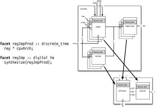 Implementing the register model.