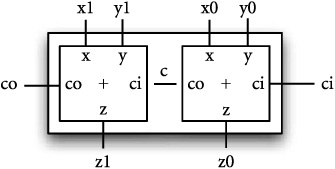 A structurally defined 2-bit adder.