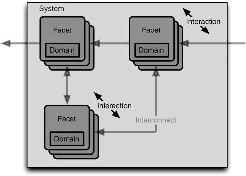 Domains and Interactions