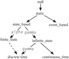 The domain semi-lattice before and after creation of a finite_state to discrete_time interaction.