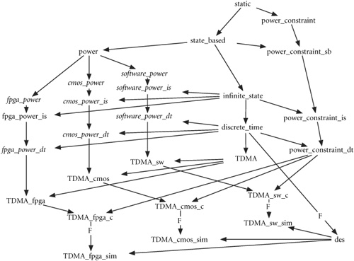 Full diagram, showing refinement and composition of device, power, and constraint models.