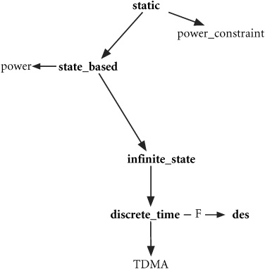 Refinement of domains to a functional model.