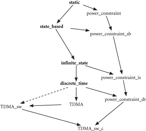 Refinement of the power constraint to a state-based model.