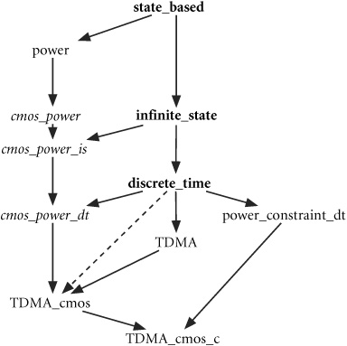 Refinement of a basic state-based power model to a CMOS power consumption model.