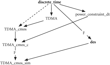 A combinator used to generate simulation models from discrete time models.