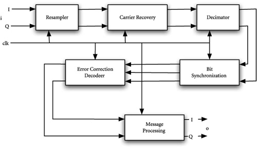 TDMA block diagram.