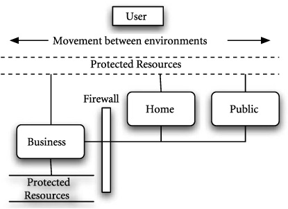 System-level networking requirements.