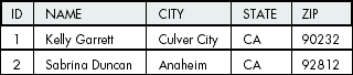 Example table people before the insert()