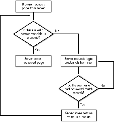 Authentication with cookie sessions