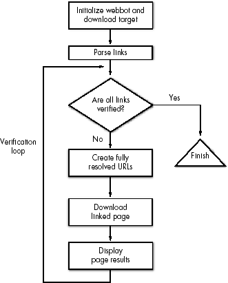 Link-verification bot flow chart