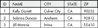 Example table people after executing the insert() in Listing 6-2