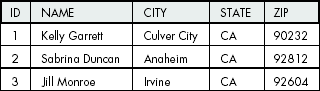 Example table people after updating ZIP codes with the script in Listing 6-3